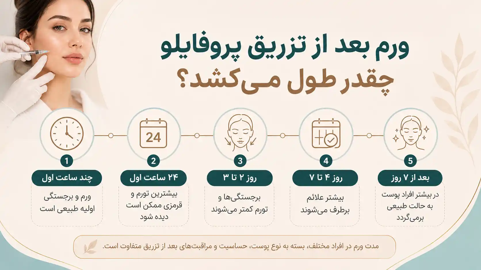 ورم بعد از تزریق پروفایلو چقدر طول می‌کشد؟