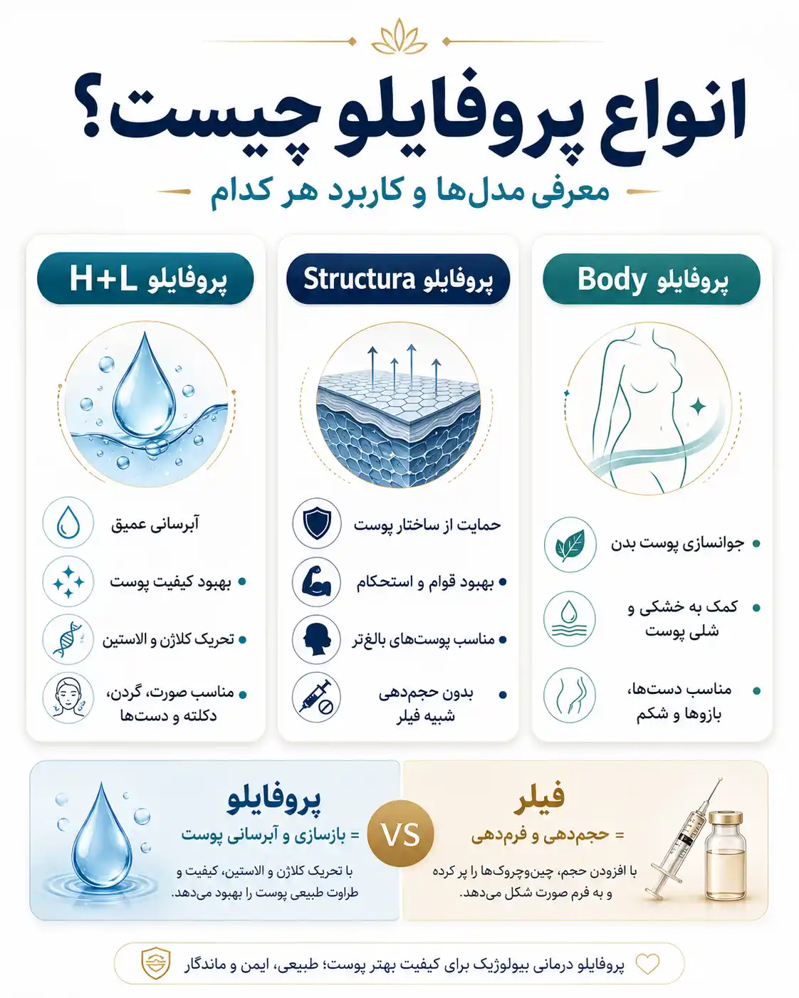 انواع پروفایلو چیست؟ معرفی مدل‌ها و کاربرد هر کدام